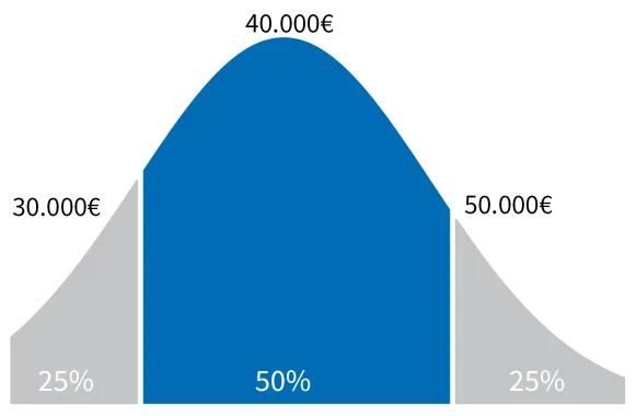 Glockenkurve zum Einstiegsgehalt: 25 % verdienen bis 30.000 €, die mittleren 50 % um 40.000 €, 25 % ab 50.000 €.